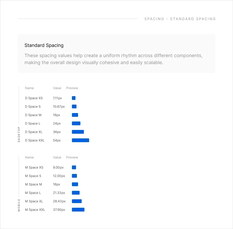 The Standard Spacing preview: the value and a bar for each step from Space XS to Space XXL, for Desktop and Mobile